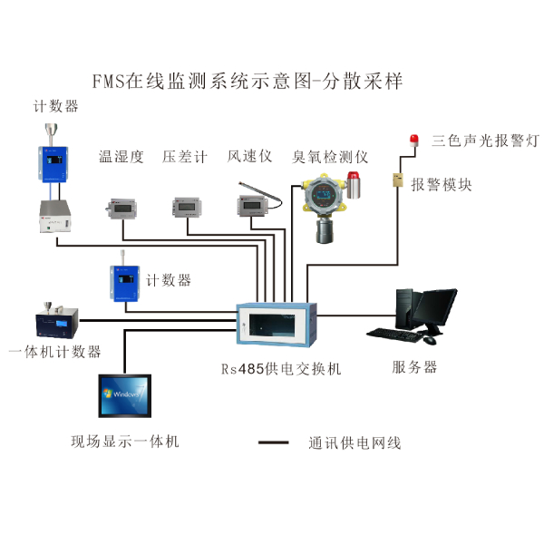 HR-FMS潔凈環(huán)境在線監(jiān)測系統(tǒng)（懸浮粒子，浮游菌，壓差，風(fēng)速等）